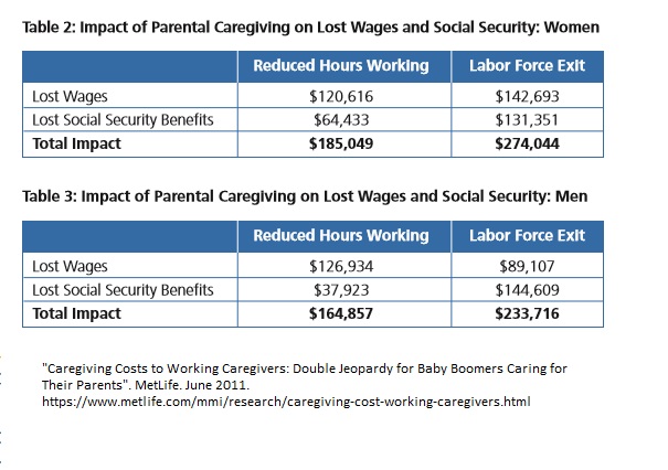 MetLife Impact of Parental Caregiving on Lost Wages